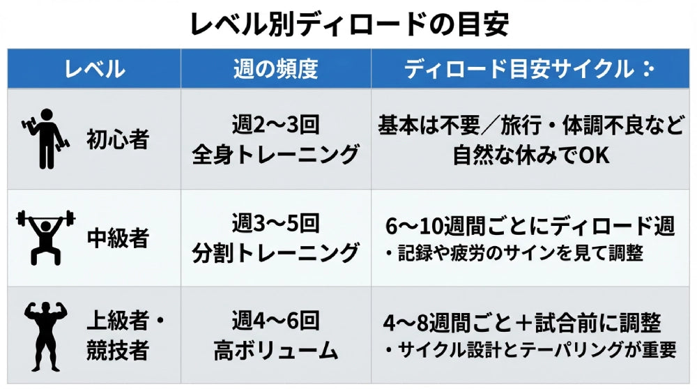 レベル別ディロードの目安表