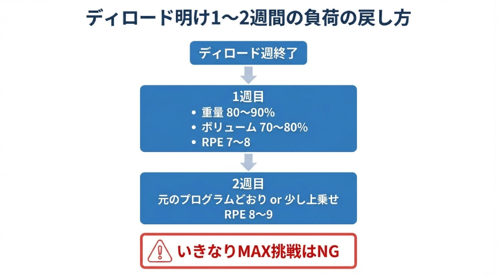 ディロード週にやることリスト
