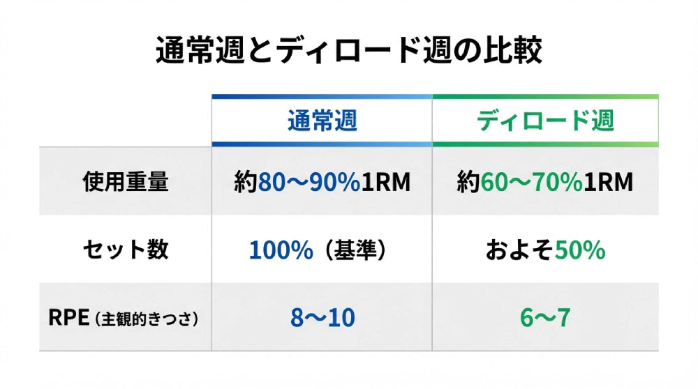 通常週とディロード週の比較表