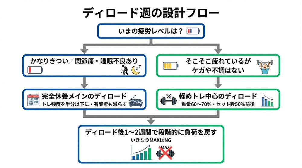 ディロード週の設計フローチャート