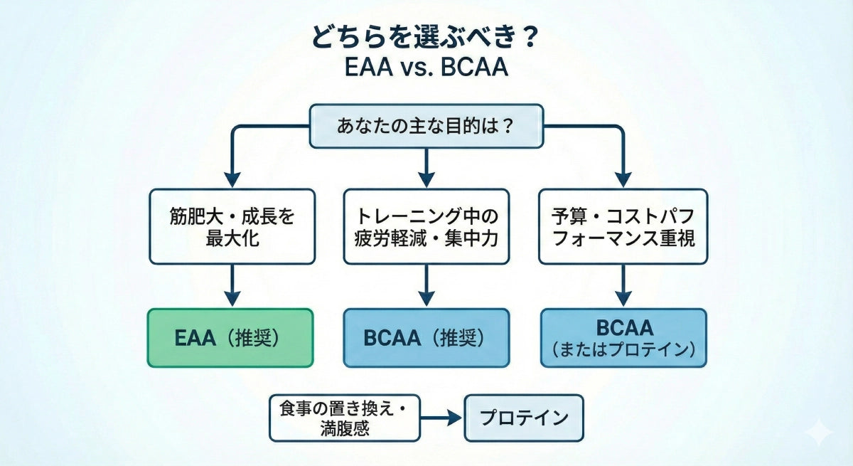 EAAとBCAA、どっちがいい？目的別の選び方