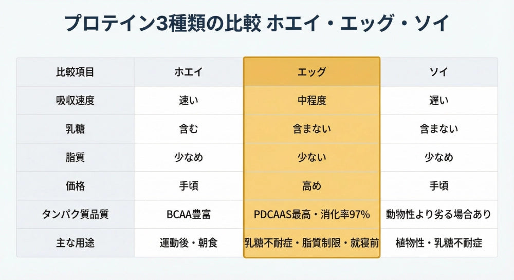 ホエイ・エッグ・ソイの比較表