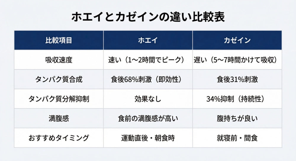 ホエイとカゼインの違い