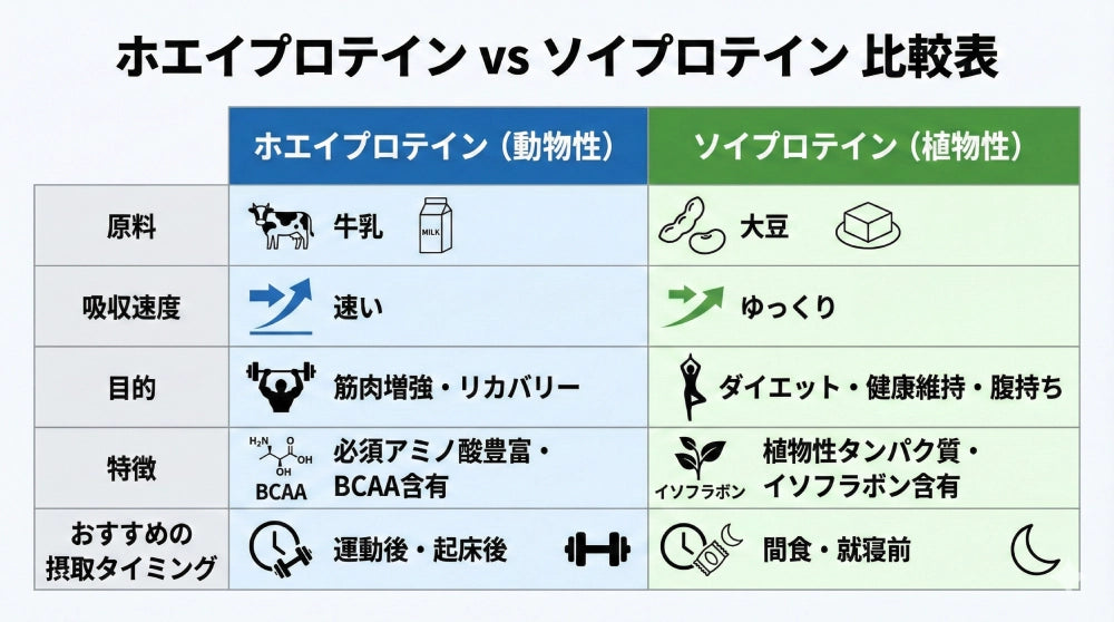 ホエイとソイの違い比較表